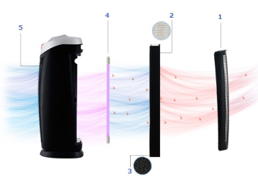 UV HEPA luchtreiniger PR-940 